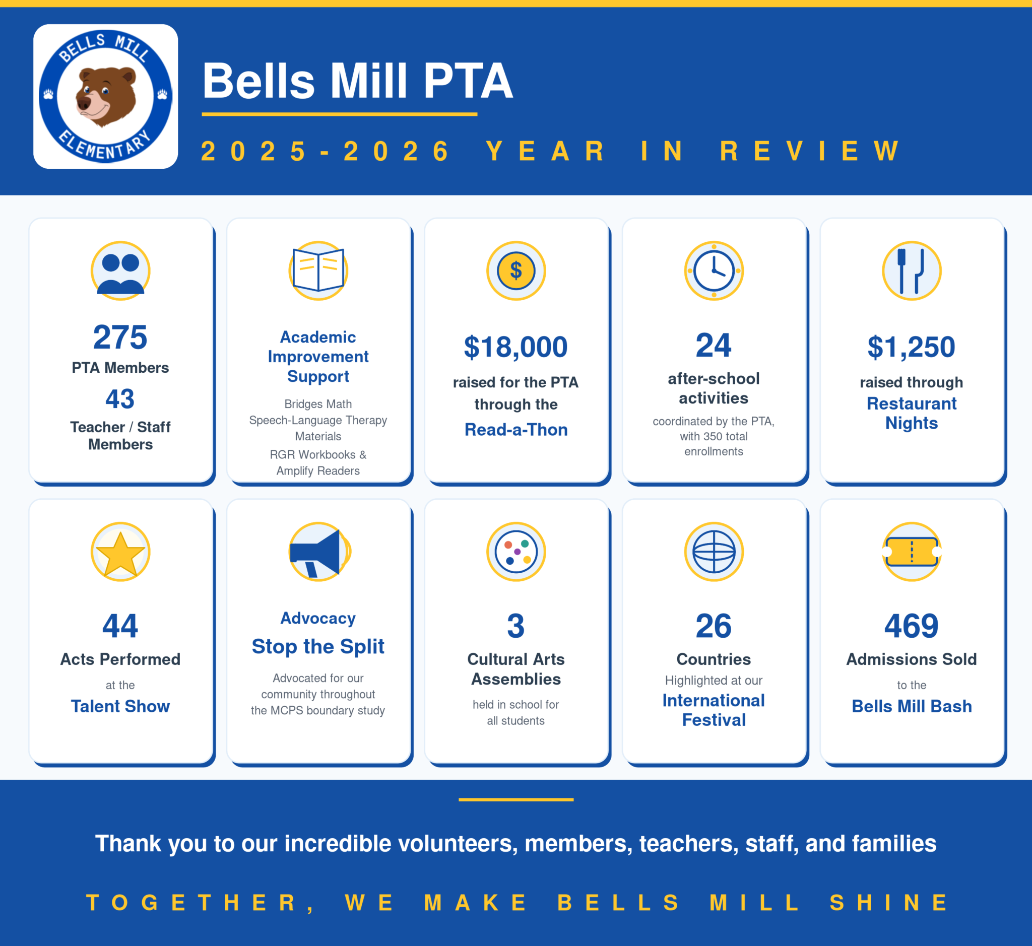 Bells Mill PTA 2025-2026 year in review graphic highlighting membership, academic support, fundraising, after-school activities, talent show acts, cultural arts assemblies, International Festival countries, and Bells Mill Bash admissions.